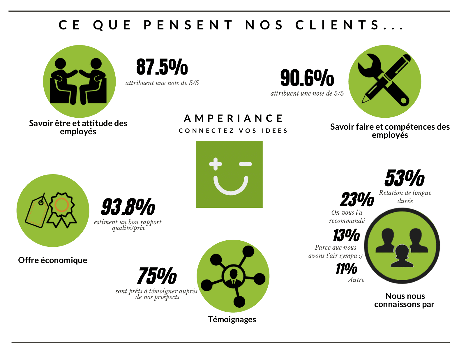questionnaire satisfaction client amperiance
