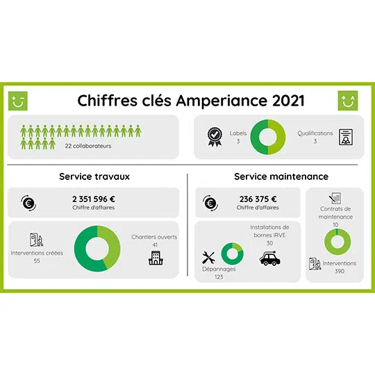 chiffres clés amperiance 2021